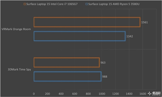 Surface Laptop 3 13.5与15英寸正面对决：十代酷睿是最后赢家