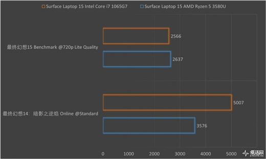 Surface Laptop 3 13.5与15英寸正面对决：十代酷睿是最后赢家