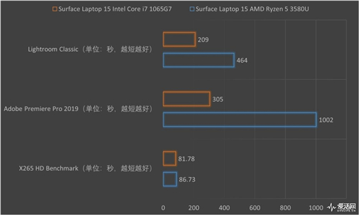 Surface Laptop 3 13.5与15英寸正面对决：十代酷睿是最后赢家