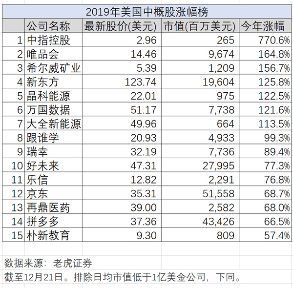 新经济的2019年大盘点，老虎证券如何带投资者分享红利