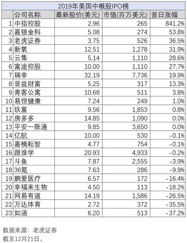 新经济的2019年大盘点，老虎证券如何带投资者分享红利