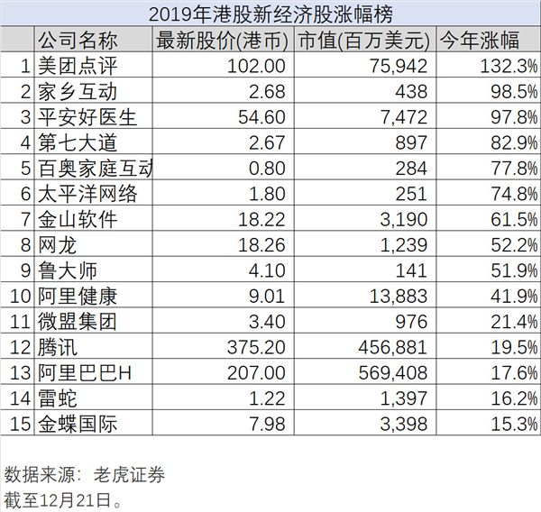 新经济的2019年大盘点，老虎证券如何带投资者分享红利