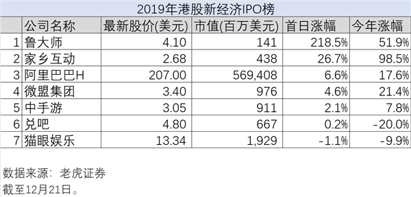 新经济的2019年大盘点，老虎证券如何带投资者分享红利