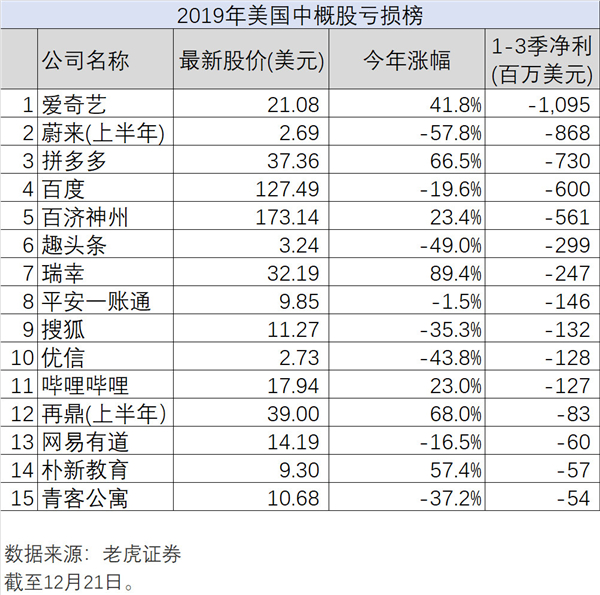 新经济的2019年大盘点，老虎证券如何带投资者分享红利