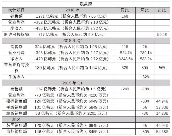 16年《传奇》IP纠纷要败，娱美不值德