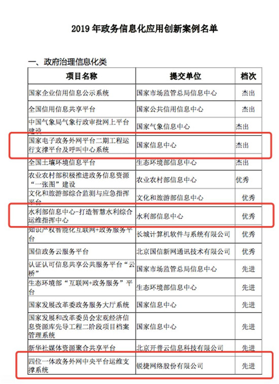 满堂红！RIIL携手政府行业用户荣获2019年多项成果大奖