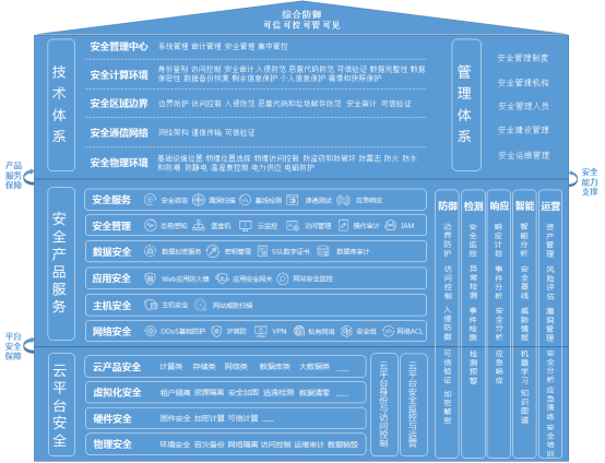 建设云计算全场景主动安全防护体系 京东云发布《网络安全等级保护合规能力白皮书》