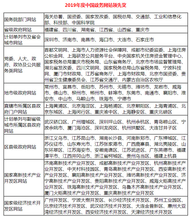 2019年中国优秀政务平台推荐及综合影响力评估结果通报