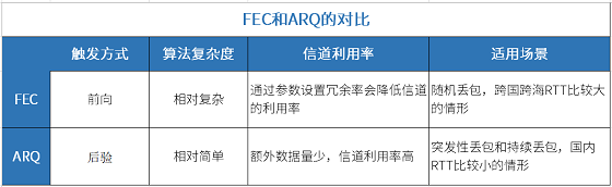 即构教程·如何实现70%丢包下音视频的高可用