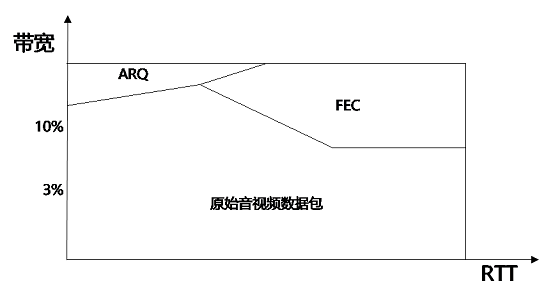 即构教程·如何实现70%丢包下音视频的高可用