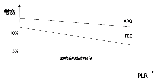 即构教程·如何实现70%丢包下音视频的高可用