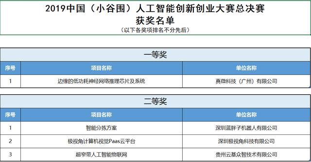 推动人工智能产业创新发展2019中国人工智能创新创业大赛圆满成功