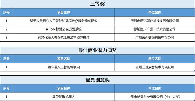 推动人工智能产业创新发展2019中国人工智能创新创业大赛圆满成功