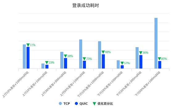 即构教程·如何实现音视频云服务弱网高可用-信令篇