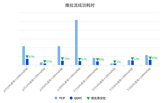 即构教程·如何实现音视频云服务弱网高可用-信令篇