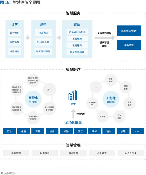 70页实践报告，讲透智慧医院前世今生与未来图景 