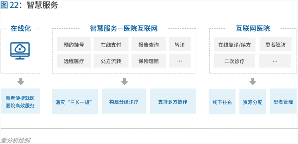 70页实践报告，讲透智慧医院前世今生与未来图景 