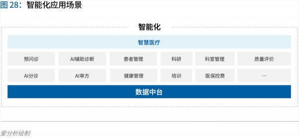 70页实践报告，讲透智慧医院前世今生与未来图景 