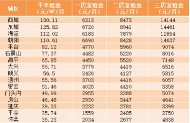 租赁市场调整期，长租公寓调整经营策略稳定市场