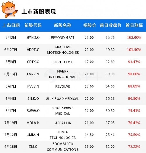 富途证券：2019年美股最赚钱的10支新股！人造肉领衔榜单