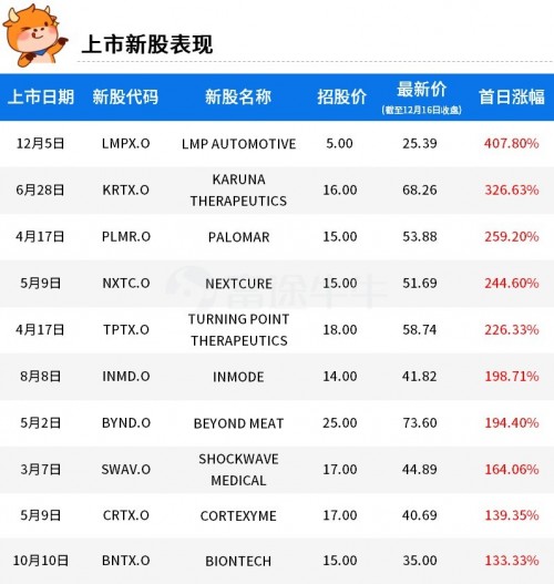 富途证券：2019年美股最赚钱的10支新股！人造肉领衔榜单