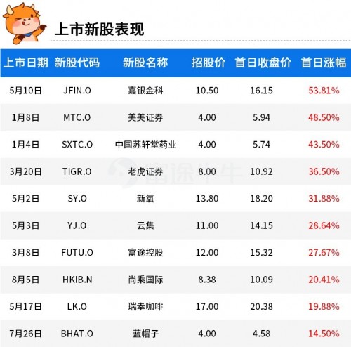 富途证券：2019年美股最赚钱的10支新股！人造肉领衔榜单