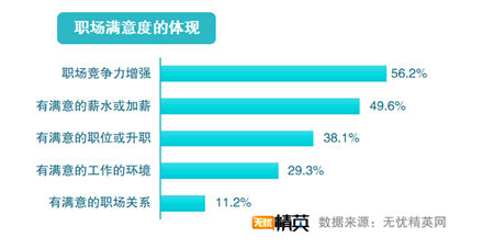 无忧精英网发布2019职场满意度调查报告