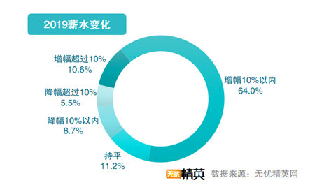 无忧精英网发布2019职场满意度调查报告