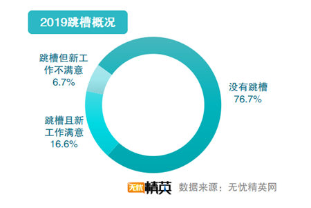 无忧精英网发布2019职场满意度调查报告