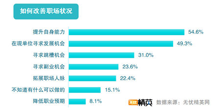 无忧精英网发布2019职场满意度调查报告