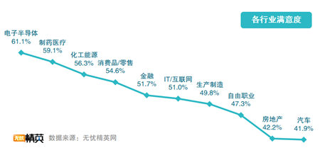 无忧精英网发布2019职场满意度调查报告