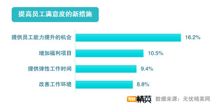 无忧精英网发布2019职场满意度调查报告