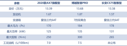 三款精品自主SUV的对决，向标杆发起挑战！