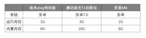 三款热销便携投影仪横向实测，哪款值得你入手？