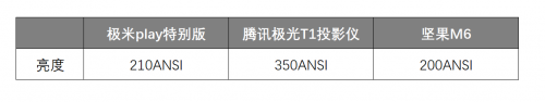 三款热销便携投影仪横向实测，哪款值得你入手？