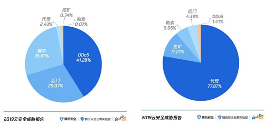 云上攻击路径全景首次公开 腾讯安全联合GeekPwn发布《云安全威胁报告》