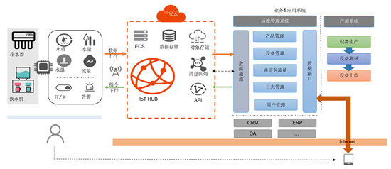 云“联”万物，以科技力量开启健康生活