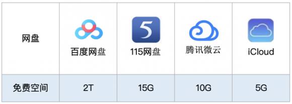 百度网盘空间调整，大容量网盘还剩多少？