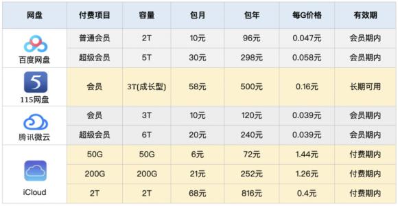 百度网盘空间调整，大容量网盘还剩多少？