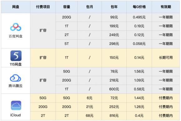 百度网盘空间调整，大容量网盘还剩多少？