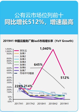 京东云与AI 2019年十五大硬核资质与测评盘点