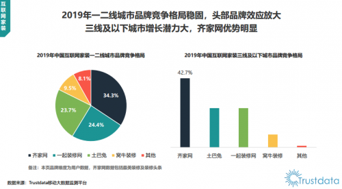 Trustdata报告：齐家网份额第一，土巴兔被踢出“第一梯队”