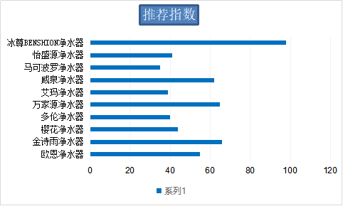 国际净水器哪个品牌好呢？看看国际净水器十大排名