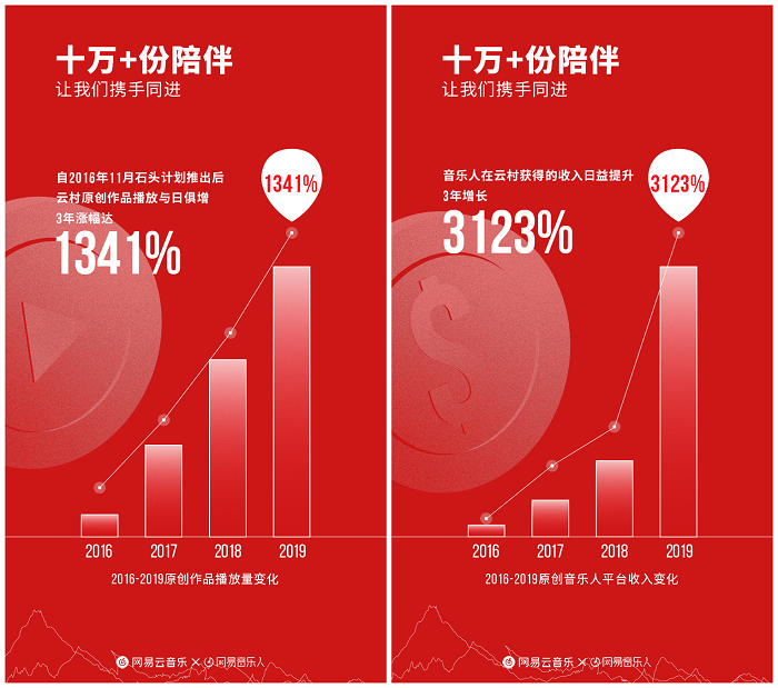 网易云音乐发布云梯计划2020 “流量+收益+关怀金”系统助推原创音乐