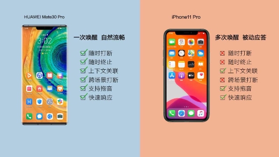 华为Mate 30与iPhone11语音体验大PK，前者大获全胜！