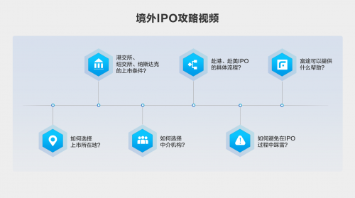 富途推出首档真人境外IPO攻略 企业出海干货小红书