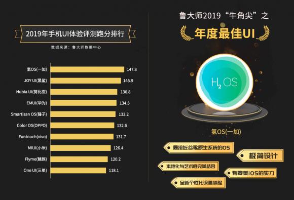 鲁大师发布2019年手机流畅排行榜：最流畅手机毫无悬念