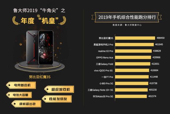 鲁大师2019年度”牛角尖“奖颁布，年度“机皇”“流畅王”悉数公布！