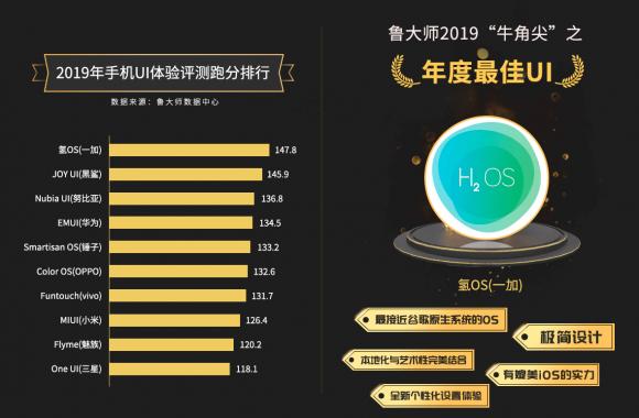 鲁大师2019年度”牛角尖“奖颁布，年度“机皇”“流畅王”悉数公布！