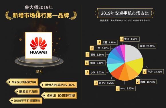 华为手机荣获鲁大师2019年报实力营销冠军！